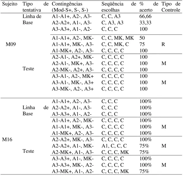 Tabela 3. Desempenho dos sujeitos M09 e M16 na sessão de teste de relações de controle nas  relações de identidade AA
