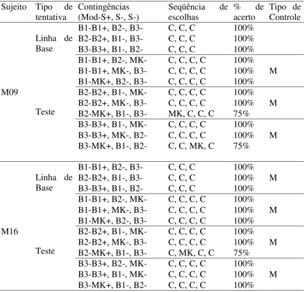 Tabela 4. Desempenho dos sujeitos M09 e M16 na sessão de teste de relações de controle nas  relações de identidade BB