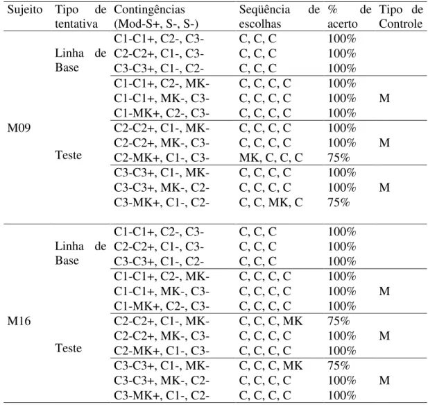 Tabela 5. Desempenho dos sujeitos M09 e M16 na sessão de teste de relações de controle nas  relações de identidade CC