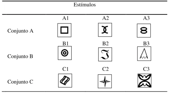 Tabela 1. Estímulos utilizados com os sujeitos M09 e M16 ao longo do experimento.   Estímulos      Conjunto A  A1  A2  A3      Conjunto B  B1  B2  B3      Conjunto C  C1  C2  C3  Procedimento Geral (M09 e M16)