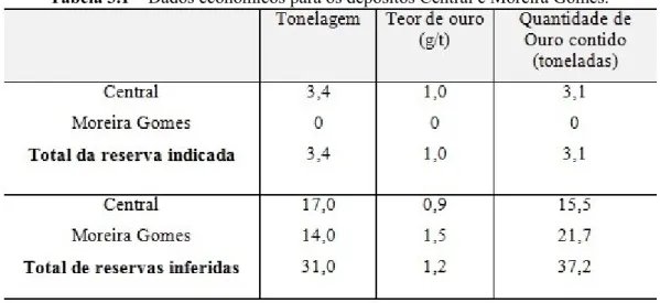 Tabela 3.1  – Dados econômicos para os depósitos Central e Moreira Gomes. 