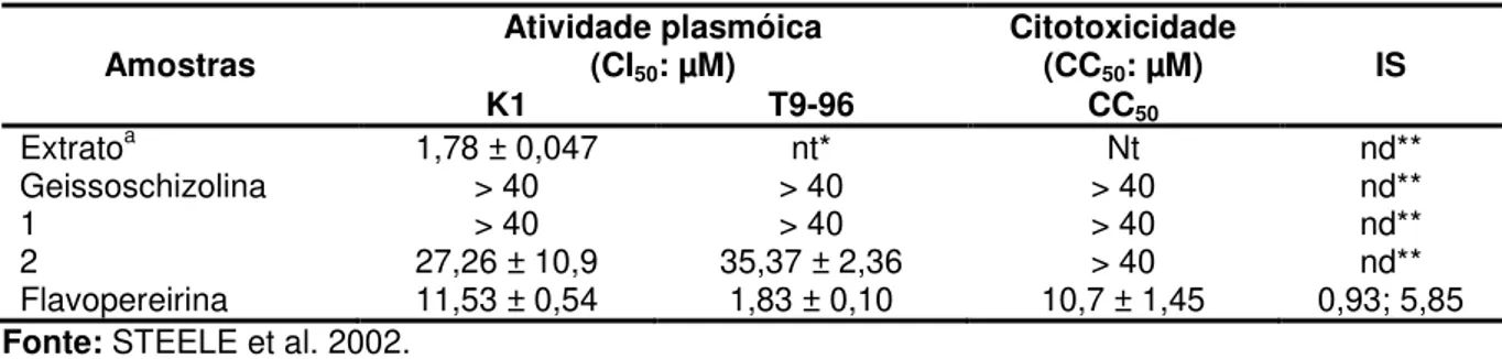 Tabela 1 - Atividade antiplasmódica in vitro e citotoxicidade de alcaloides obtidos de G
