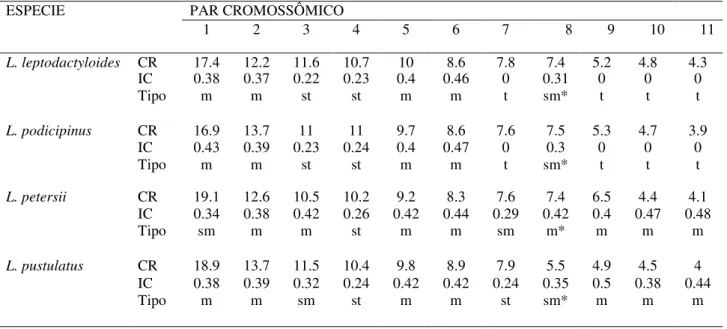 Tabela 1. Análise biométrica dos cromossomos das espécies do gênero  Leptodactylus  SUBGÊNERO Leptodactylus GRUPO  melanonotus incluídas no presente trabalho