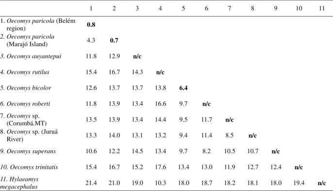 Table  4  –   Estimates  of  evolutionary  divergences  over  sequence  pairs  within  and  between  Oecomys  species  based  on  738  base  pairs  of  cytochrome-b  gene