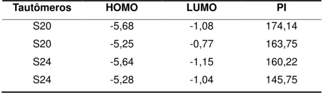 Tabela  1  -  Propriedades  eletrônicas  da  cloroquina  (S24)  e  4-amino-quinolina  (S20)  e  seus  tautomeros, usando o método DFT/B3LYP/6-31G(d)