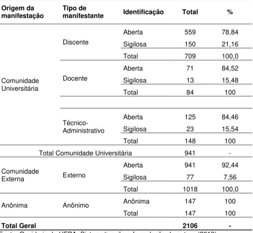 Tabela 1 - Total de manifestações, segundo origem e tipo de manifestante e Identificação do manifesto, em valor  absoluto e percentual, recebidos pela ouvidoria da Universidade Federal do Pará, no período de 2006 a 2012