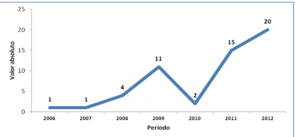 Gráfico  1  -  Denúncias  e  reclamações  recebidas,  envolvendo  técnico-administrativos  como  manifestantes e objeto das manifestações, respectivamente, no período de 2006 a 2012-Ouvidoria da  UFPA