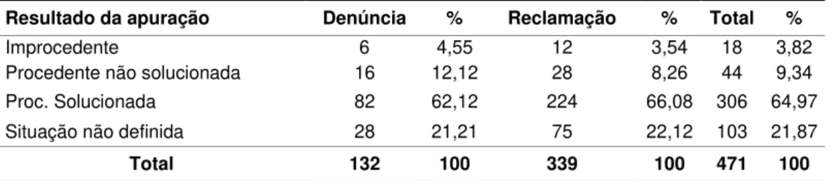Tabela 5 - Frequência e porcentagem das manifestações referente à classificação sobre  denúncias e reclamações, segundo o discente no período de 2006 a 2012