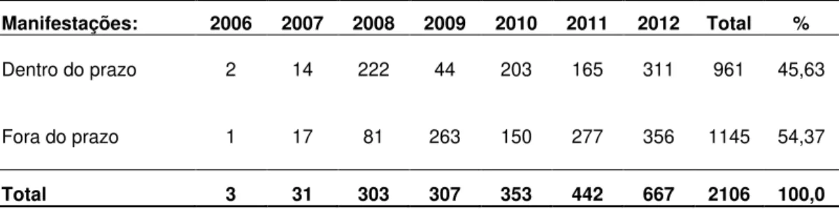 Gráfico 2 - Manifestações com respostas enviadas fora do prazo pelas unidades,   no período de 2006 a 2012-Ouvidoria da UFPA