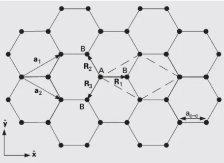 Fig. 2.1 – Estrutura cristalina do grafeno. A célula unitária está representada pela linha tracejada e com uma  base de dois átomos: A e B [8].