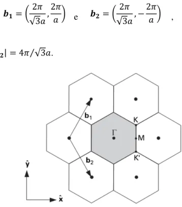 Fig. 2.2 – Rede reciproca do grafeno. O hexágono sombreado representa a primeira zona de Brillouin [8].