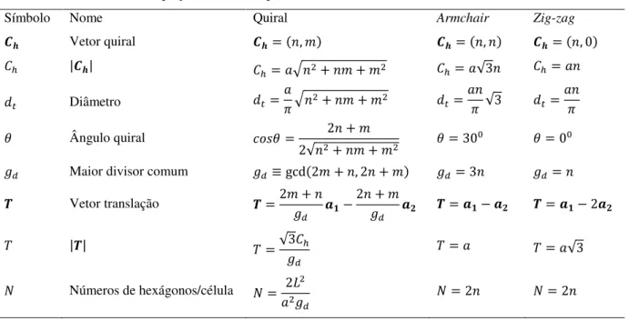 Tabela 2.1  –  Parâmetros e equações associadas para os nanotubos de carbono. 