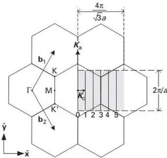 Fig. 2.7  –  Zona de Brillouin para CNT         sobreposto à rede recíproca do grafeno [8]