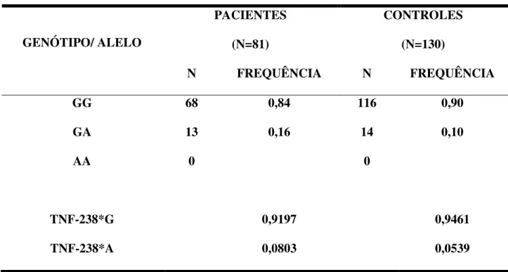 Tabela  01:  Freqüências  alélicas  e  genotípicas  relativas  ao  polimorfismo  TNF-238  na  região  promotora do gene do TNF-α entre pacientes e controles