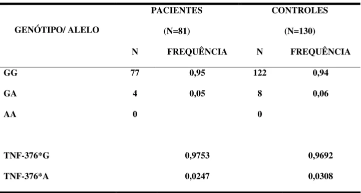 Tabela  02:  Freqüências  alélicas  e  genotípicas  relativas  ao  polimorfismo  TNF-376  na  região  promotora do gene do TNF-α entre pacientes e controles