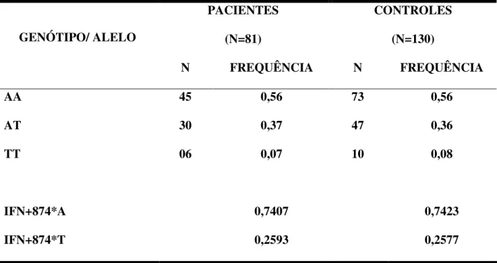 Tabela 03: Freqüências alélicas e genotípicas relativas ao polimorfismo IFN+874 no primeiro  íntron do gene do IFN-γ entre pacientes e controles
