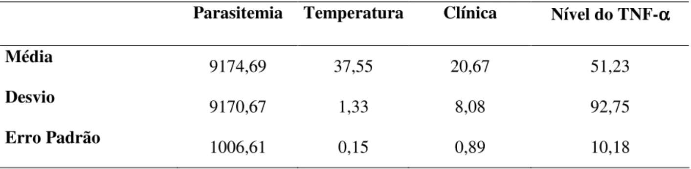 Tabela  05:  Valores  de  média,  desvio  e  erro  padrão  da  parasitemia,  dados  clínicos  e  níveis  séricos de TNF-α