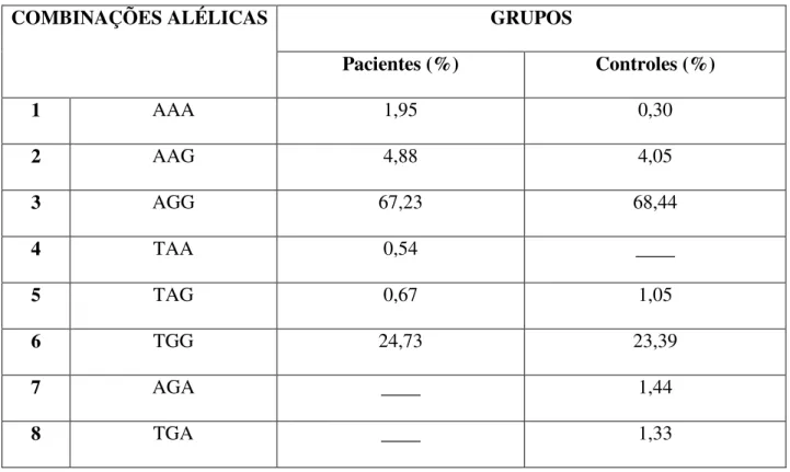 Tabela 06: Freqüência das combinações alélicas encontradas no grupo de pacientes e controles  GRUPOS COMBINAÇÕES ALÉLICAS  Pacientes (%)  Controles (%)  1  AAA  1,95  0,30  2  AAG  4,88  4,05  3  AGG  67,23  68,44  4  TAA  0,54  ____  5  TAG  0,67  1,05  6