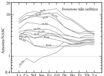 Figura  8  –  Padrões  de  distribuição  dos  ETR  de  amostras de ironstone oolítico (região de  Xambioá-Vanderlândia) normalizados ao NASC.
