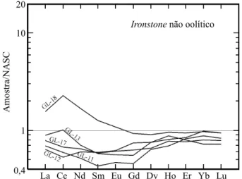Figura 9 – Padrão de distribuição dos ETR em amostras  de  ironstone  não  oolítico  (região  de  Colinas  do  Tocantins-Couto Magalhães) normalizados ao NASC.