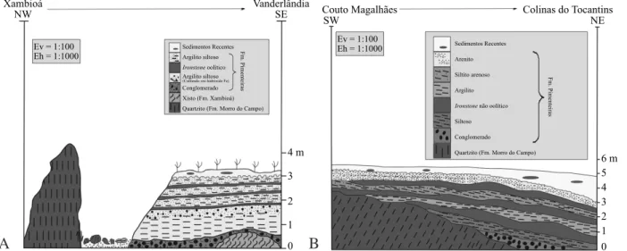 Figura 2 – Seções geológicas esquemáticas entre Xambioá e Vanderlândia (A) e entre Couto Magalhães e  Colinas do Tocantins (B), mostrando os leitos de ironstones da Formação Pimenteiras, a qual está assentada  discordantemente sobre as rochas do Cinturão A