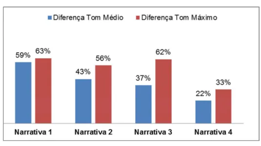 Gráfico 12 – Valor maior da diferença de tom   