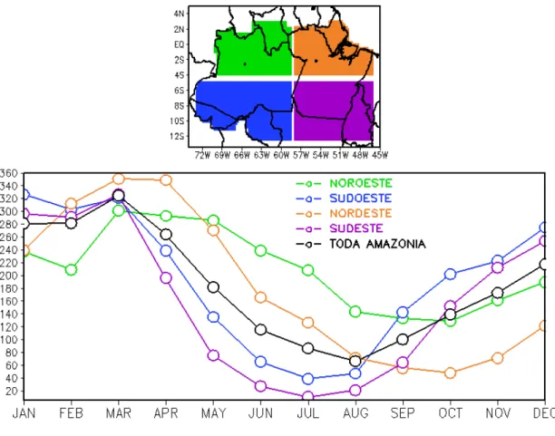 Figura  1.  Climatologia  mensal  (1961-1990)  da  precipitação  pluviométrica  da  Amazônia