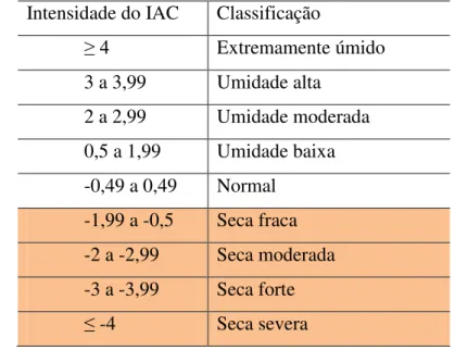 Tabela 1. Classificação dos eventos de precipitação de acordo com a intensidade do IAC 