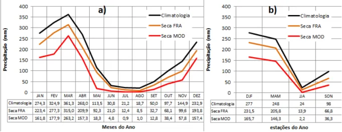Figura  7.  Precipitação  (mm)  observada  em  Marabá  para  as  composições  dos  eventos  de  seca  fraca  (FRA)  e  moderada (MOD) correspondentes as médias a) mensais e b) sazonais