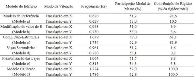 Tabela 2.17 - Resultados de frequência e rigidez dos modelos analíticos para o edifício SB