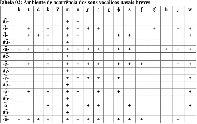 Tabela 02: Ambiente de ocorrência dos sons vocálicos nasais breves 