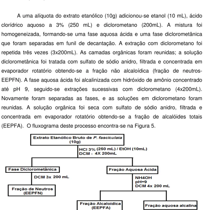 Figura 5: Fluxograma do processo de extração ácido-base de Parahancornia fasciculata. 