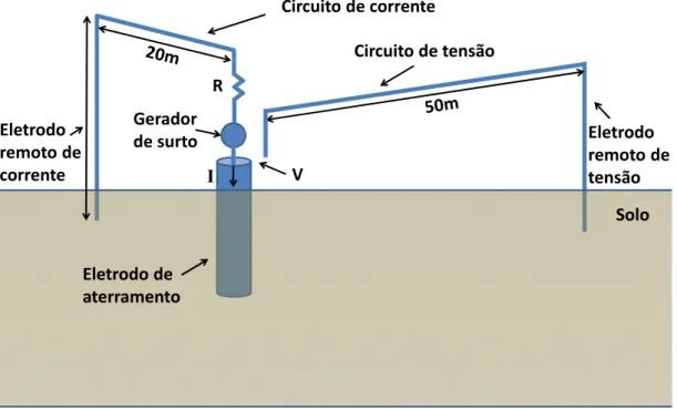 Figura 1.9: Setup experimental descrito em [4] com eletrodos auxiliares de tens˜ao e cor- cor-rente.