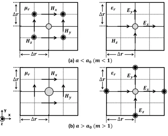 Figura 2.2: Representa¸c˜ao do fio-fino: componentes de campo atualizadas com o fator de corre¸c˜ao m (adaptado de [36]).