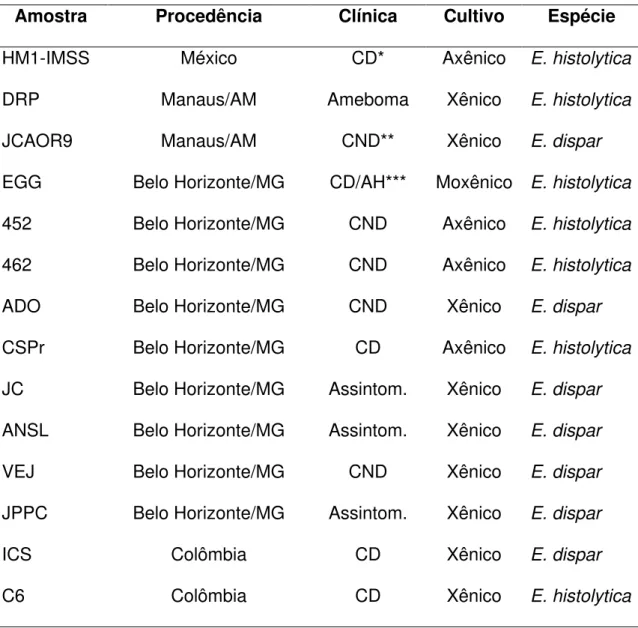 Tabela  3  -  Caracterização  dos  isolados  fornecidos  pelo  Laboratório  de  Amebíase/ICB/UFMG utilizadas na genotipagem do locus 1-2 de E