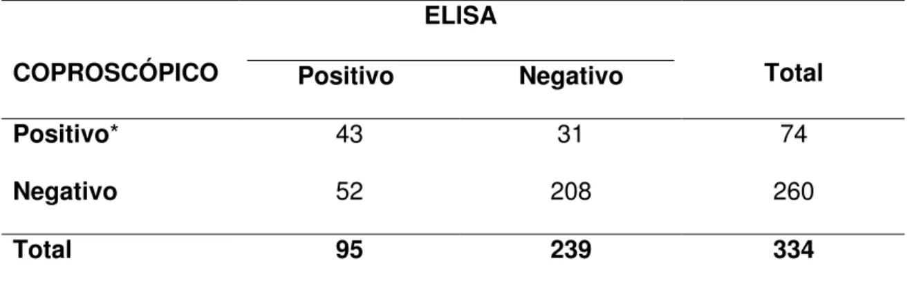 Tabela  4  -  Resultados  dos  testes  coproscópicos  e  ELISA  (E.  histolytica  Test