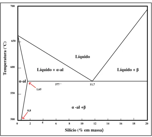 Gráfico 3- Diagrama de equilíbrio Al-Si 