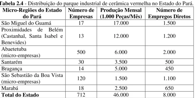 Tabela 2.4  - Distribuição do parque industrial de cerâmica vermelha no Estado do Pará