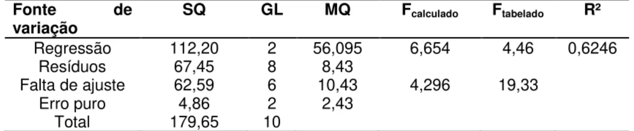 Tabela 13. Análise de variância (ANOVA) do modelo ajustado para a variação  do parâmetro L*
