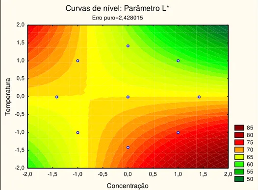 Figura 6. Curvas de nível para o parâmetro L*. 