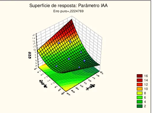 Figura 16. Superfície de resposta para o parâmetro IAA (g gel/g). 