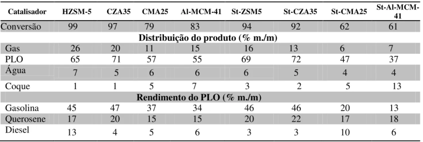 Tabela 2. 9 Craqueamento catalítico do óleo de palma sobre diferentes tipos de catalisadores