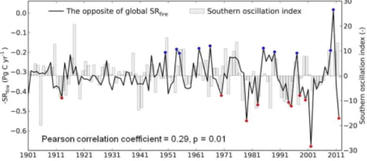 Figure 10. The fire-induced sink reduction (left vertical axis,