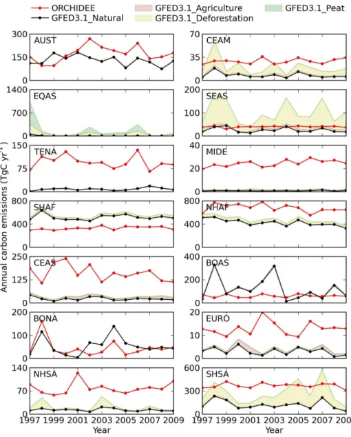 Figure 4. Annual fire carbon emissions simulated by ORCHIDEE and from the GFED3.1 data for 1997–2009 for the 14 different GFED regions