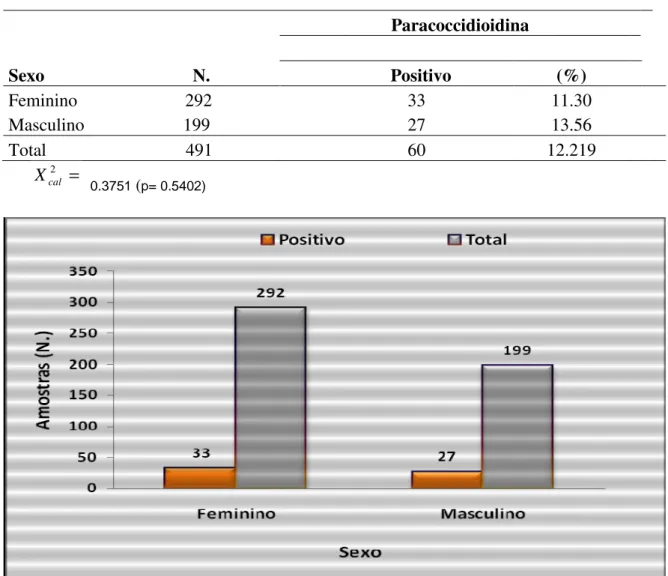 Tabela  1  -  Freqüência  de  reação  à  paracoccidioidina  em  indivíduos  do  município  de  Buriticupu-MA, de acordo com o sexo