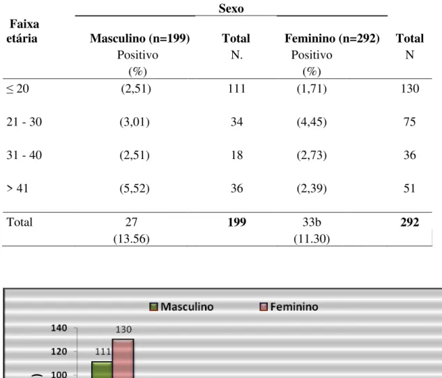 Tabela  2  –  Número  absoluto  e  freqüência  de  casos  positivos  para  paracoccidioidina  em  indivíduos do município de Buriticupu-MA, de acordo com sexo e faixa etária