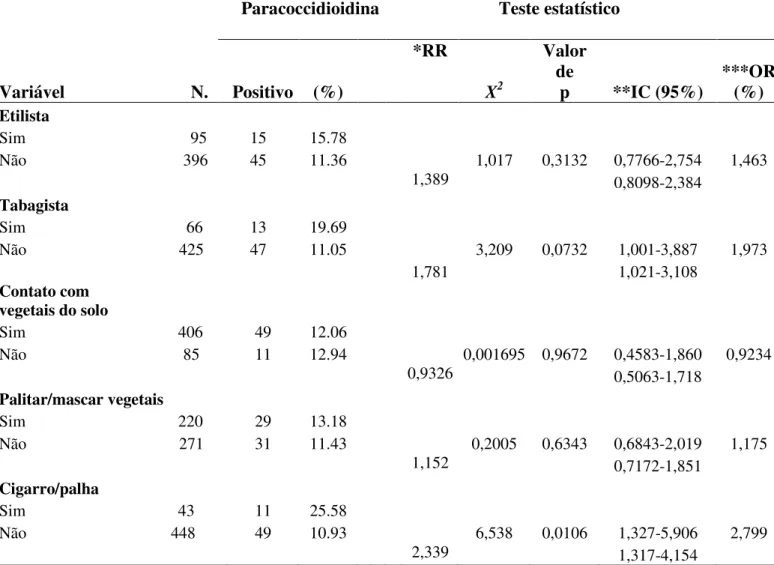 Tabela 4 – Número de casos para a intradermorreação à paracoccidioidina em indivíduos  do município de Buriticupu-MA, de acordo com hábitos sócio-culturais
