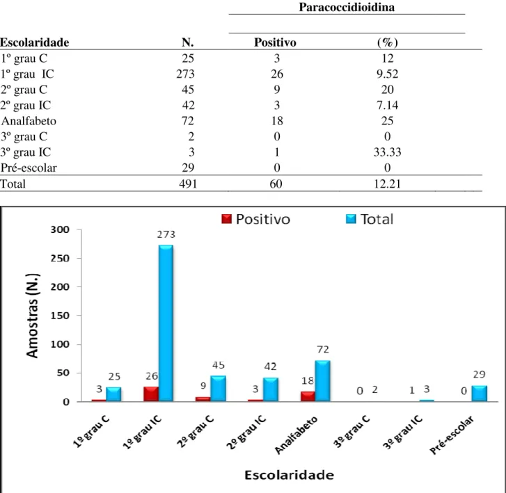Tabela  5  -  Número  de  casos  para  a  intradermorreação  à  paracoccidioidina  em  indivíduos  do  município de Buriticupu-MA, de acordo com a escolaridade