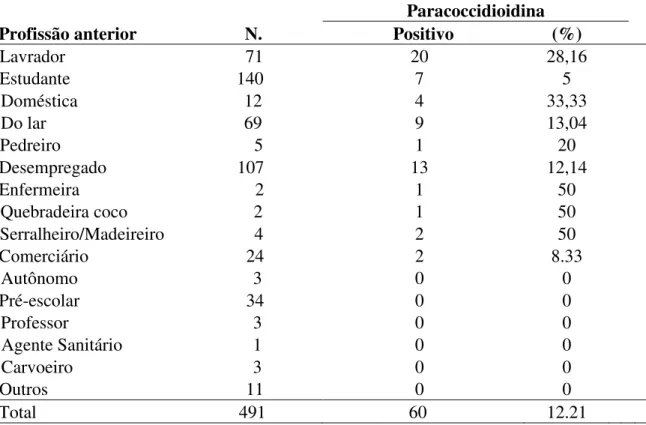 Tabela  6  –  Freqüência  de  indivíduos  positivos  para  paracoccidioidina,  em  indivíduos  do  município de Buriticupu-MA, de acordo com a profissão anterior