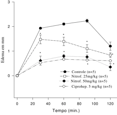 Figura 10: Efeito do 1-nitro-2-feniletano (nas doses de 25 e 50 mg/kg) e ciproheptadina  (5 mg/kg) administrado por via oral, em relação ao efeito antiedematogênico no teste de  edema  de  pata  induzido por  dextrana  em  ratos  (1000  µg/pata)